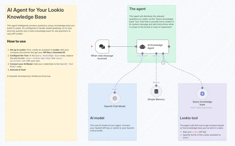 n8n workflow for a RAG agent with Lookio